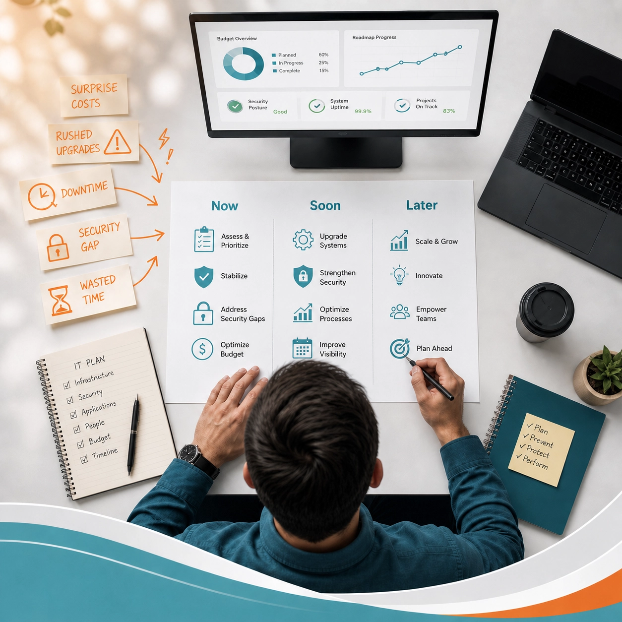 IT roadmap planning workspace showing priorities for upgrades, security gaps, budgeting, and downtime prevention.